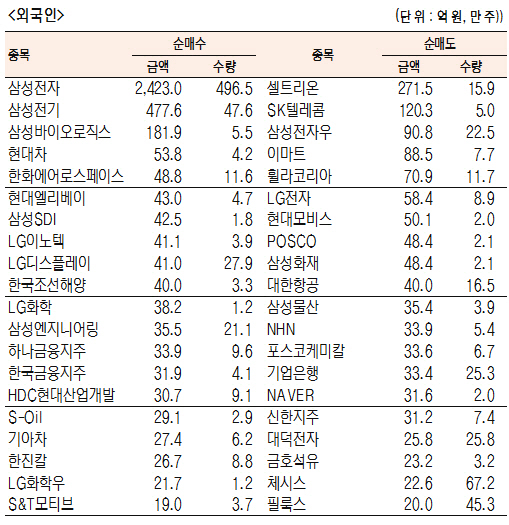 [표]유가증권 기관·외국인·개인 순매수·도 상위종목(9월 19일-최종치)