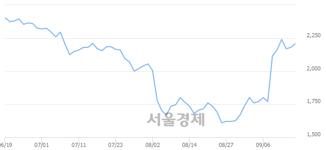 <유>벽산, 3.67% 오르며 체결강도 강세로 반전(118%)