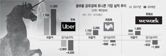 '공유경제 유니콘 신화' 신기루 그치나 '공유경제 유니콘 신화' 신기루 그치나