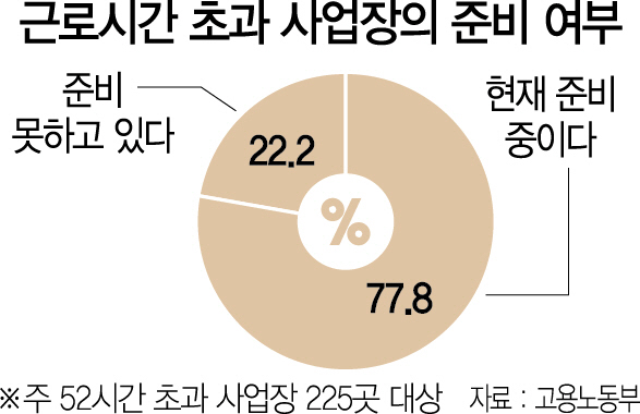 2015A01 근로시간 초과 사업장의 준비 여부