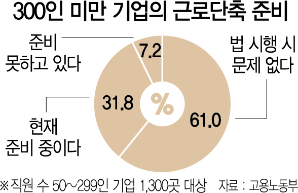 2015A01 300인 미만 기업의 근로단축 준비