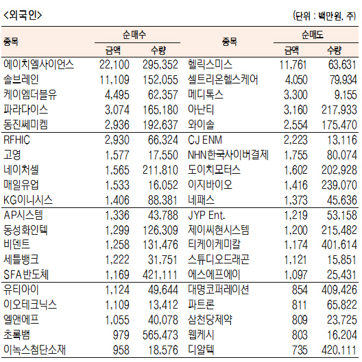 [표]코스닥 기관·외국인·개인 순매수·도 상위종목(9월 19일-최종치)