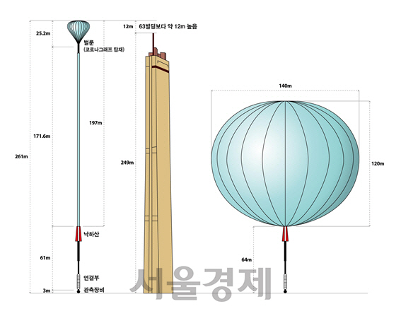 성층권에 띄운 태양 코로나 관측 풍선기구는 가로 약 140m이고 실험기구의 높이는 63빌딩보다 긴 216m에 달한다.