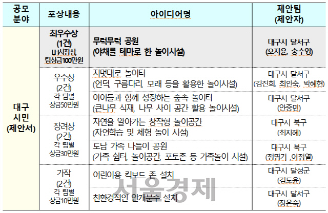 시상 결과(대구시민)