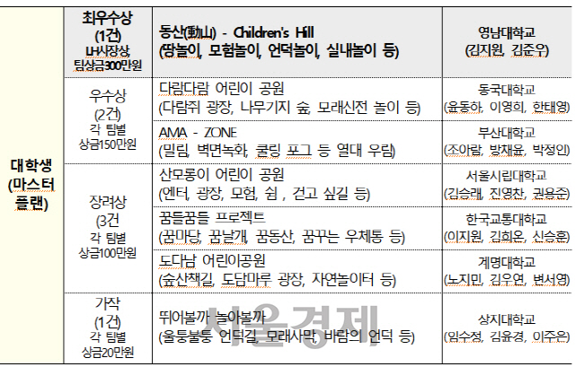 시상 결과(대학생)