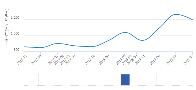 '목동신시가지14'(서울특별시 양천구) 전용 83.31㎡ 실거래가 11억9,000만원으로 5.56% 내려