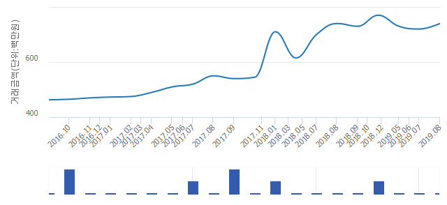 '세림'(서울특별시 성동구) 전용 84.93㎡ 실거래가 7억4,000만원으로 2.78% 올라