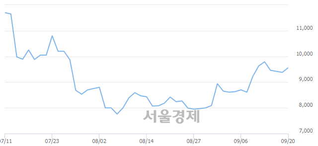 <코>아이스크림에듀, 3.62% 오르며 체결강도 강세로 반전(120%)