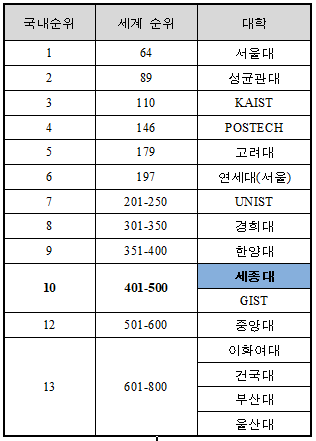 [2020 THE 세계대학평가 국내 대학 순위]  ＊출처 : THE(Times Higher Education)