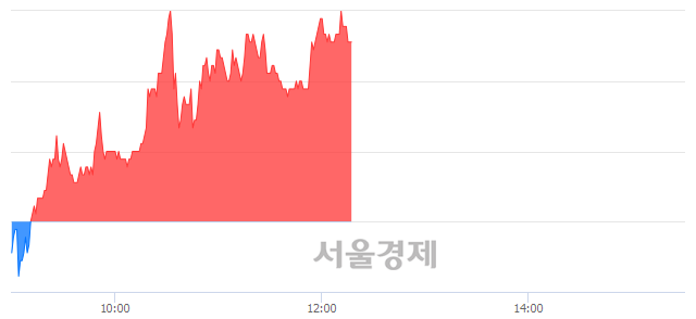 <코>이지바이오, 3.99% 오르며 체결강도 강세 지속(128%)