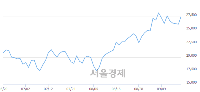 <코>에치에프알, 전일 대비 7.09% 상승.. 일일회전율은 2.35% 기록