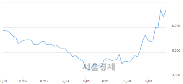 <코>삼영이엔씨, 전일 대비 7.79% 상승.. 일일회전율은 1.27% 기록