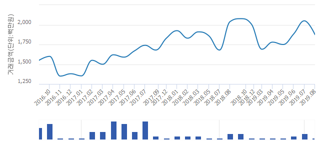 '에이아이디차관주택'(서울특별시 서초구) 전용 72.51㎡ 실거래가 18억7,500만원으로 6.95% 내려