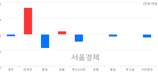 [마감 시황]  외국인 매수 우위.. 코스닥 649.07(▲3.36, +0.52%) 상승 마감