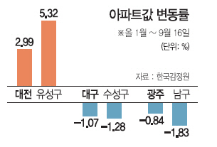 대전 3%↑ 대구·광주 1%↓…집값 희비 갈린 '지방 트리오'