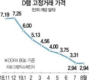 3115A17 D램고정거래가격8월