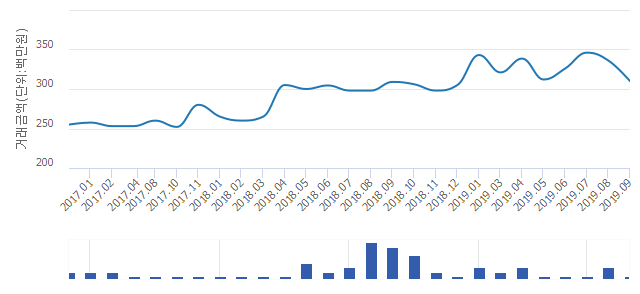 '일곡엘리체프라임'(광주광역시 북구) 전용 74.19㎡ 실거래가 3억1,000만원으로 보합세