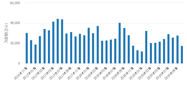 '일곡엘리체프라임'(광주광역시 북구) 전용 74.19㎡ 실거래가 3억1,000만원으로 보합세