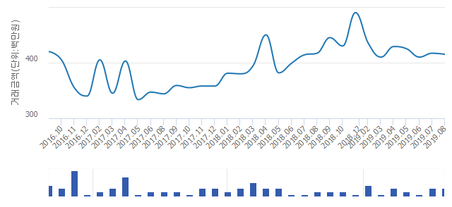 '광주첨단2지구 호반베르디움2단지'(광주광역시 북구) 전용 84.98㎡ 실거래가 평균 3억9,900만원으로 6.41% 올라