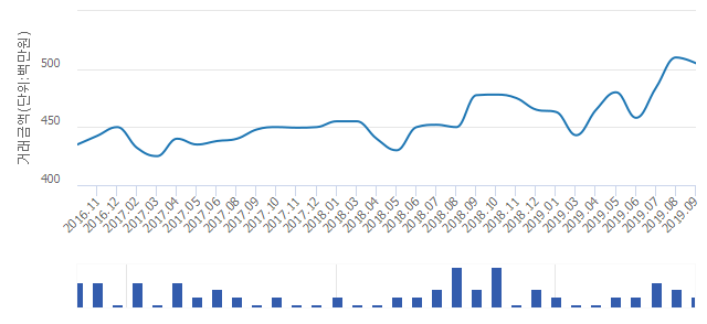 '구월힐스테이트'(인천광역시 남동구) 전용 133.82㎡ 실거래가 평균 4억7,750만원으로 0.98% 내려