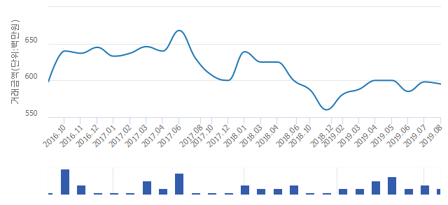 '해운대자이 1단지'(부산광역시 해운대구) 전용 84.53㎡ 실거래가 5억9,000만원으로 0.84% 내려