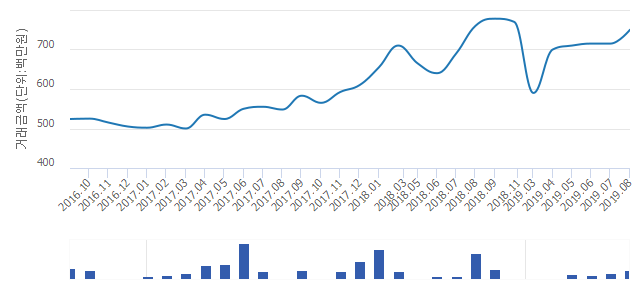 '행당 한진타운'(서울특별시 성동구) 전용 59.96㎡ 실거래가 평균 7억2,383만원으로 5.63% 올라