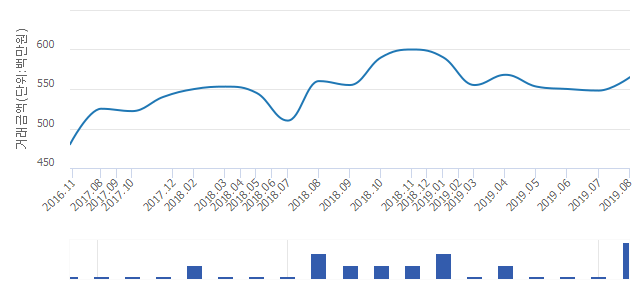 '롯데캐슬 캠퍼스타운'(인천광역시 연수구) 전용 84.57㎡ 실거래가 평균 5억5,000만원으로 2.65% 내려