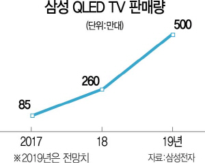 삼성전자 QLED TV, 여의도 면적 2배 팔렸다