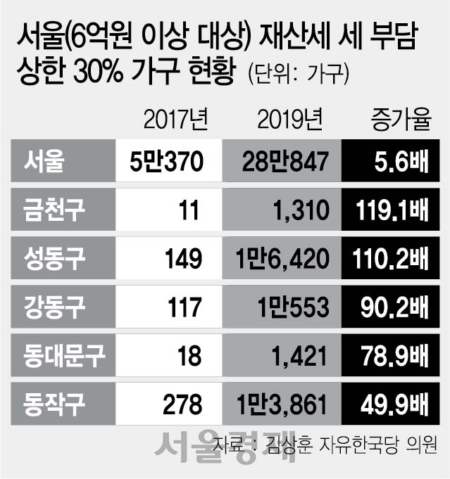 서울 재산세 상한가구 3년새 5.6배 늘었다