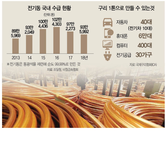 정부-기업 손잡고 구리 확보 나선다