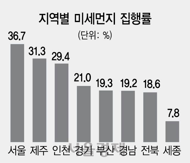 2315A06 미세먼지집행률