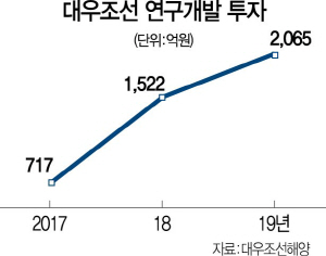 2315A13 대우조선연구개발