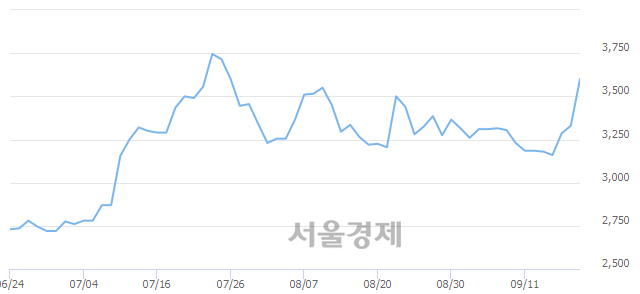 <코>글로본, 전일 대비 9.91% 상승.. 일일회전율은 0.35% 기록