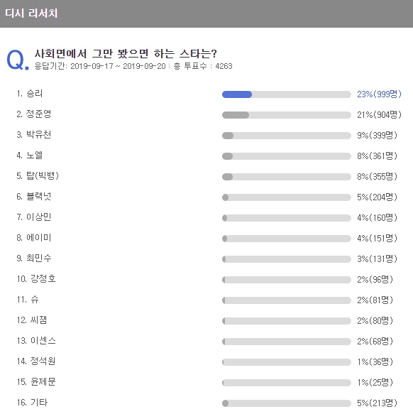 승리, 사회면에서 그만 봤으면 하는 스타 1위..정준영 2위