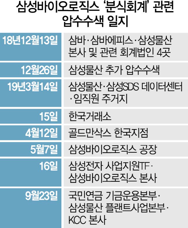 2415A31 삼성바이오분식회계일지