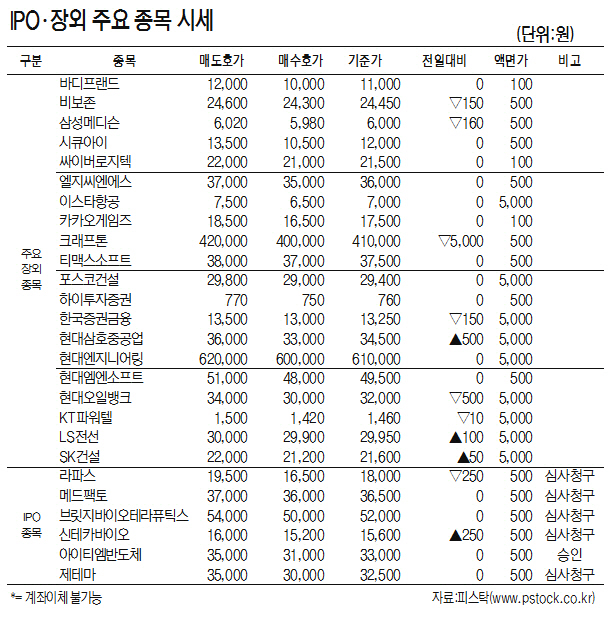 [표]IPO·장외 주요 종목 시세(9월 23일)