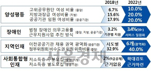 범정부 균형인사 추진계획 목표/인사혁신처 제공