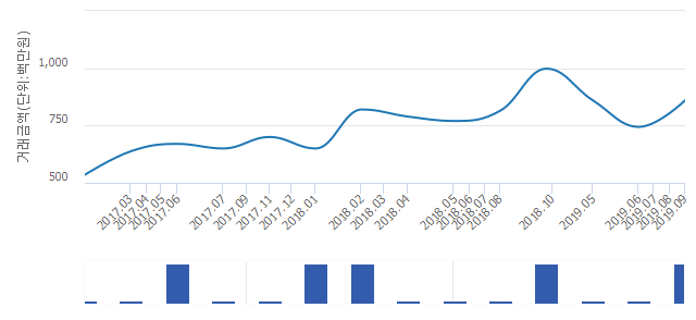 '강변그대가리버뷰'(서울특별시 강동구) 전용 84.99㎡ 실거래가 평균 8억6,000만원으로 15.59% 올라