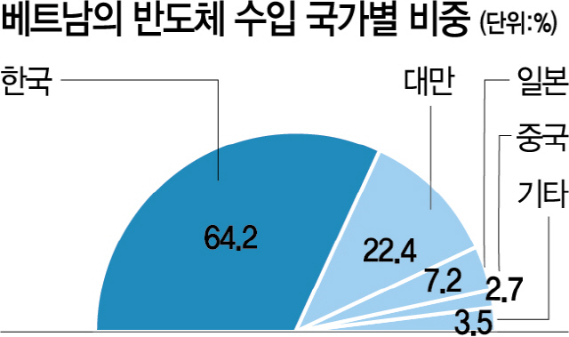 2516A37 베트남반도체16판