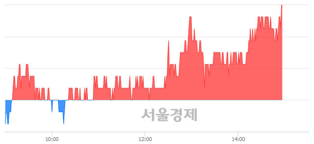 <코>상상인, 3.07% 오르며 체결강도 강세 지속(135%)