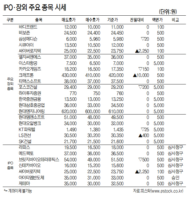 [표]IPO·장외 주요 종목 시세(9월 24일)