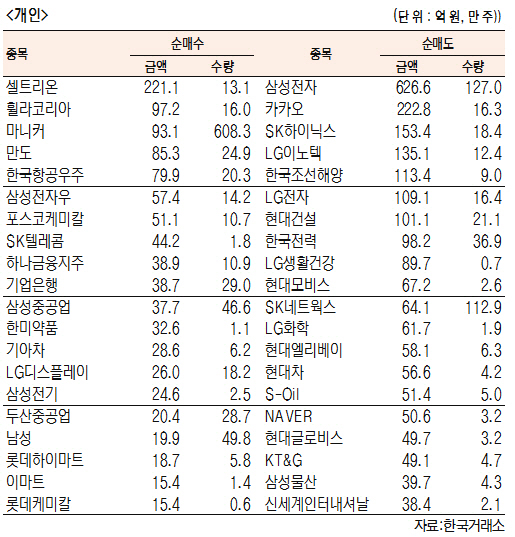 [표]유가증권 기관·외국인·개인 순매수·도 상위종목(9월 24일-최종치)