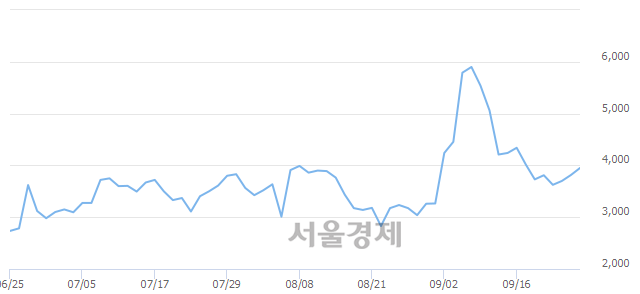 <유>화천기계, 전일 대비 7.08% 상승.. 일일회전율은 11.51% 기록