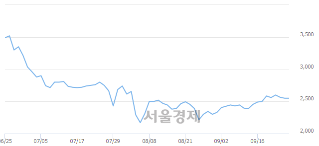 <코>키이스트, 3.33% 오르며 체결강도 강세 지속(117%)