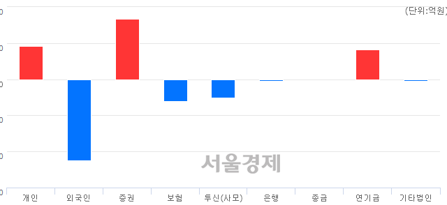 [개장 시황] 코스피 2093.47..  외국인의 '팔자' 기조에 하락 출발 (▼7.57, -0.36%)