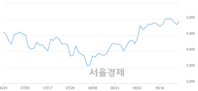 <코>로체시스템즈, 매수잔량 327% 급증