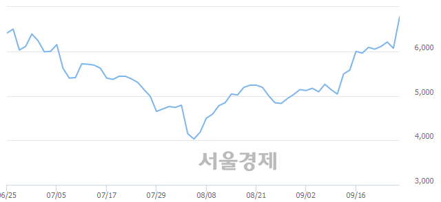 <코>이화공영, 전일 대비 8.40% 상승.. 일일회전율은 13.39% 기록