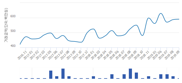 '온수힐스테이트'(서울특별시 구로구) 전용 84.97㎡ 실거래가 5억9,000만원으로 0.51% 올라