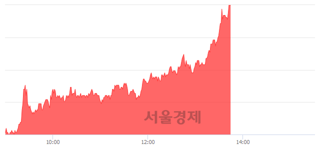 <코>팜스토리, 상한가 진입.. +29.91% ↑