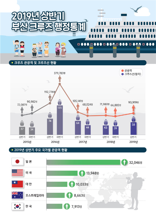 2019년 상반기 부산 크루즈 행정통계./제공=부산시